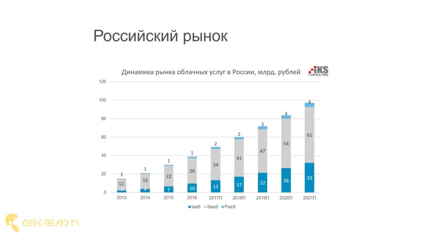 Рынок облачных услуг