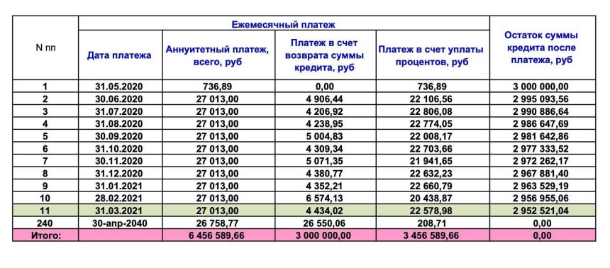 График ежемесячных платежей