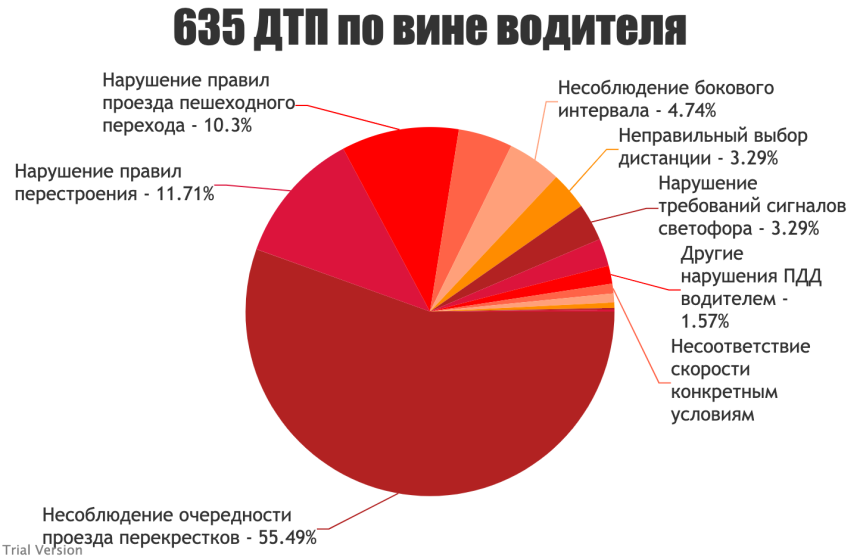 Статистика дорожно-транспортных происшествий