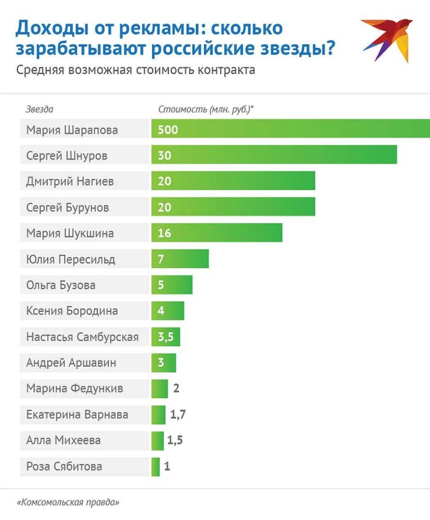 Сколько зарабатывает