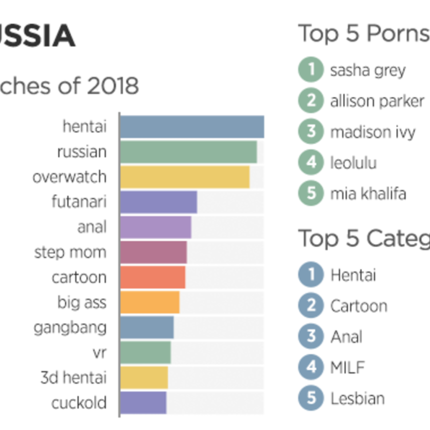 Статистика запросов Порнхаб